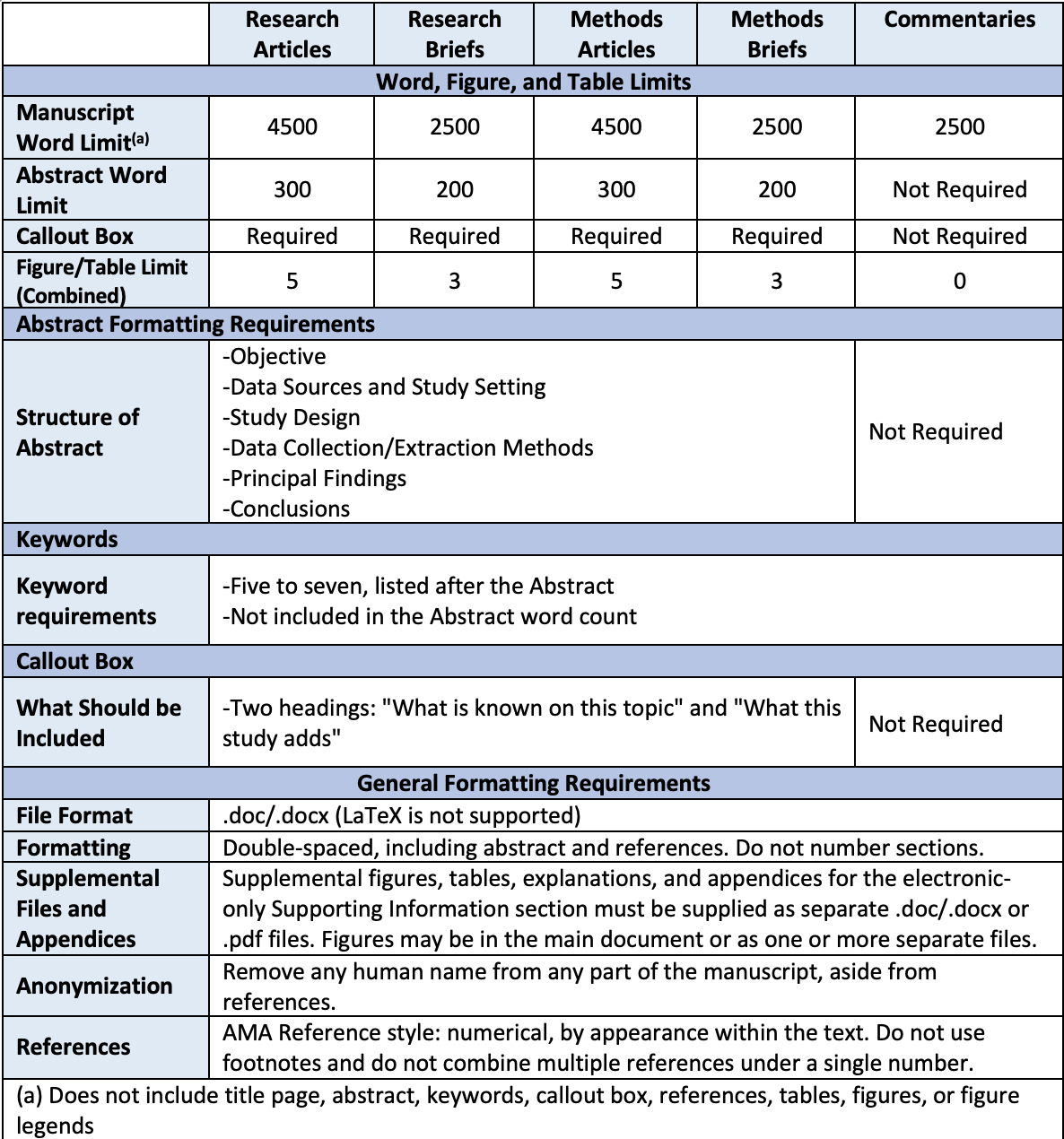 table describing requirements. Research articles: Manuscripts have a 4500 word limit, 300 word limit for abstracts, require a callout box, and have a combined limit of 5 tables and figures. Research briefs: Manuscripts have a 2500 word limit, 200 word limit for abstracts, require a callout box, and have a combined limit of 3 tables and figures. Methods Articles Manuscripts have a 4500 word limit, 300 word limit for abstracts, require a callout box, and have a combined limit of 5 tables and figures. Methods Briefs Manuscripts have a 2500 word limit, 200 word limit for abstracts, require a callout box, and have a combined limit of 3 tables and figures. Commentaries: Manuscripts have a 2500 word limit, abstracts and callout boxes are not required, and have 0 figures and tables. Abstract formatting requirements: Structure of Abstract should include: Objective, Data Sources and Study Setting, Study Design,, Data Collection/Extraction Methods, Principal Findings, and Conclusions. Commentaries have no required structure. Keywords: Five to seven keywords are required; listed after the Abstract; not included in the Abstract word count. Callout Box should include: Two headings: 'What is known on this topic' and 'What this study adds'; General Formatting requirements - File Format: /doc/.docx(LaTeX is not supported); Formatting: Double-spaced, including abstract and references. Do not number sections.Supplemental Files and Appendices: Supplemental figures, tables, explanations and appendices for the electronic-only Supporting information section must be supplied as a separate .doc/.docx or .pdf files. Figures may be in the main document or as on or more separate files. Anonymization: Remove any human name from any part of the manuscript, aside from references. References: AMA References style: numberical, by appearance within the text. Do not use footnotes and do not combine multiple references under a single number. Note: Manuscript word limit does not include title page, abstract, keywords, callout box, references, tables, figures, or figure legends
