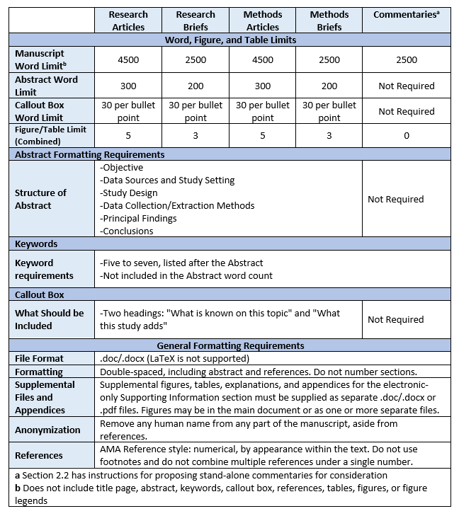 table describing requirements. Research articles: Manuscripts have a 4500 word limit, 300 word limit for abstracts, require a callout box (up to 30 words per bullet point), and have a combined limit of 5 tables and figures. Research briefs: Manuscripts have a 2500 word limit, 200 word limit for abstracts, require a callout box (up to 30 words per bullet point), and have a combined limit of 3 tables and figures. Methods Articles Manuscripts have a 4500 word limit, 300 word limit for abstracts, require a callout box (30 words max), and have a combined limit of 5 tables and figures. Methods Briefs Manuscripts have a 2500 word limit, 200 word limit for abstracts, require a callout box (up to 30 words per bullet point), and have a combined limit of 3 tables and figures. Commentaries: Manuscripts have a 2500 word limit, abstracts and callout boxes are not required, and have 0 figures and tables. Abstract formatting requirements: Structure of Abstract should include: Objective, Data Sources and Study Setting, Study Design, Data Collection/Extraction Methods, Principal Findings, and Conclusions. Commentaries have no required structure. Keywords: Five to seven keywords are required; listed after the Abstract; not included in the Abstract word count. Callout Box should include: Two headings: 'What is known on this topic' and 'What this study adds'; General Formatting requirements - File Format: /doc/.docx(LaTeX is not supported); Formatting: Double-spaced, including abstract and references. Do not number sections.Supplemental Files and Appendices: Supplemental figures, tables, explanations and appendices for the electronic-only Supporting information section must be supplied as a separate .doc/.docx or .pdf files. Figures may be in the main document or as on or more separate files. Anonymization: Remove any human name from any part of the manuscript, aside from references. References: AMA References style: numberical, by appearance within the text. Do not use footnotes and do not combine multiple references under a single number. Note: Manuscript word limit does not include title page, abstract, keywords, callout box, references, tables, figures, or figure legends