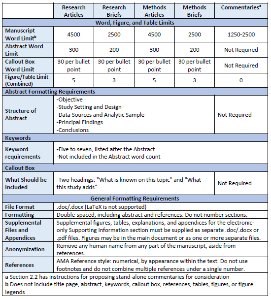 table describing requirements. Research articles: Manuscripts have a 4500 word limit, 300 word limit for abstracts, require a callout box (up to 30 words per bullet point), and have a combined limit of 5 tables and figures. Research briefs: Manuscripts have a 2500 word limit, 200 word limit for abstracts, require a callout box (up to 30 words per bullet point), and have a combined limit of 3 tables and figures. Methods Articles Manuscripts have a 4500 word limit, 300 word limit for abstracts, require a callout box (30 words max), and have a combined limit of 5 tables and figures. Methods Briefs Manuscripts have a 2500 word limit, 200 word limit for abstracts, require a callout box (up to 30 words per bullet point), and have a combined limit of 3 tables and figures. Commentaries: Manuscripts have a 1250-2500 word limit, abstracts and callout boxes are not required, and have 0 figures and tables. Abstract formatting requirements: Structure of Abstract should include: Objective, Study Setting and Design, Data Sources and Analytic Sample, Principal Findings, and Conclusions. Commentaries have no required structure. Keywords: Five to seven keywords are required; listed after the Abstract; not included in the Abstract word count. Callout Box should include: Two headings: 'What is known on this topic' and 'What this study adds'; General Formatting requirements - File Format: /doc/.docx(LaTeX is not supported); Formatting: Double-spaced, including abstract and references. Do not number sections.Supplemental Files and Appendices: Supplemental figures, tables, explanations and appendices for the electronic-only Supporting information section must be supplied as a separate .doc/.docx or .pdf files. Figures may be in the main document or as on or more separate files. Anonymization: Remove any human name from any part of the manuscript, aside from references. References: AMA References style: numberical, by appearance within the text. Do not use footnotes and do not combine multiple references under a single number. Note: Manuscript word limit does not include title page, abstract, keywords, callout box, references, tables, figures, or figure legends